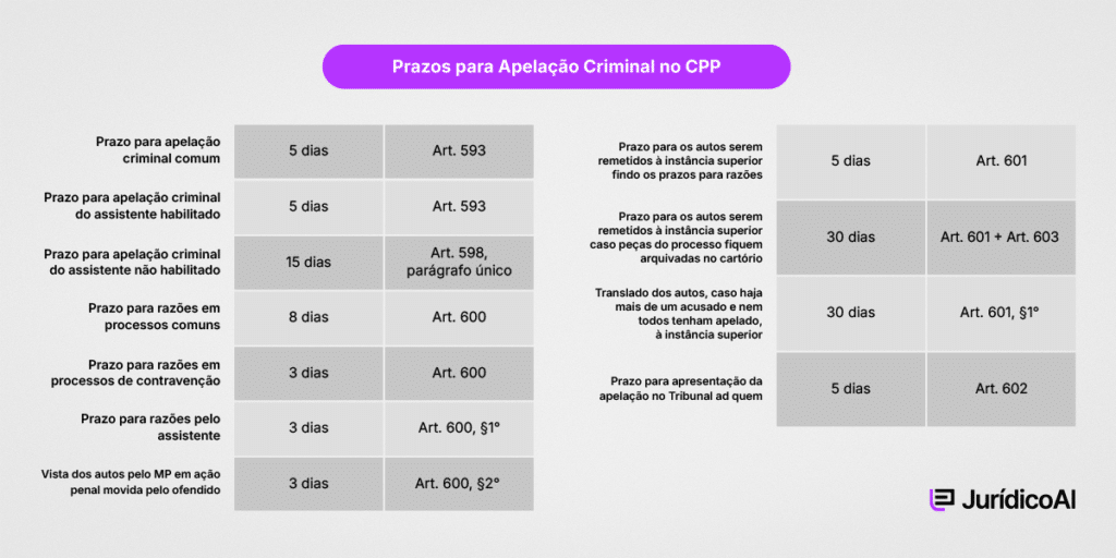 Tabela de prazos para apelação criminal no cpp