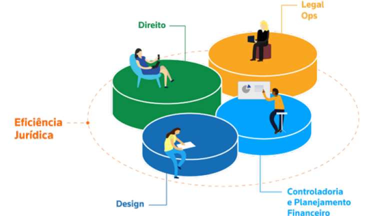 A Eficiência Jurídica é composta pelo Direito, o Legal Ops, o Design e a Controladoria e Planejamento Financeiro.